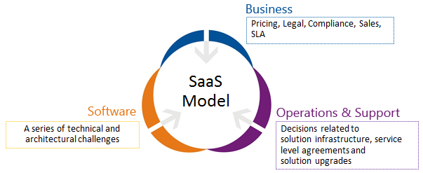 Modello SaaS Software as a Service