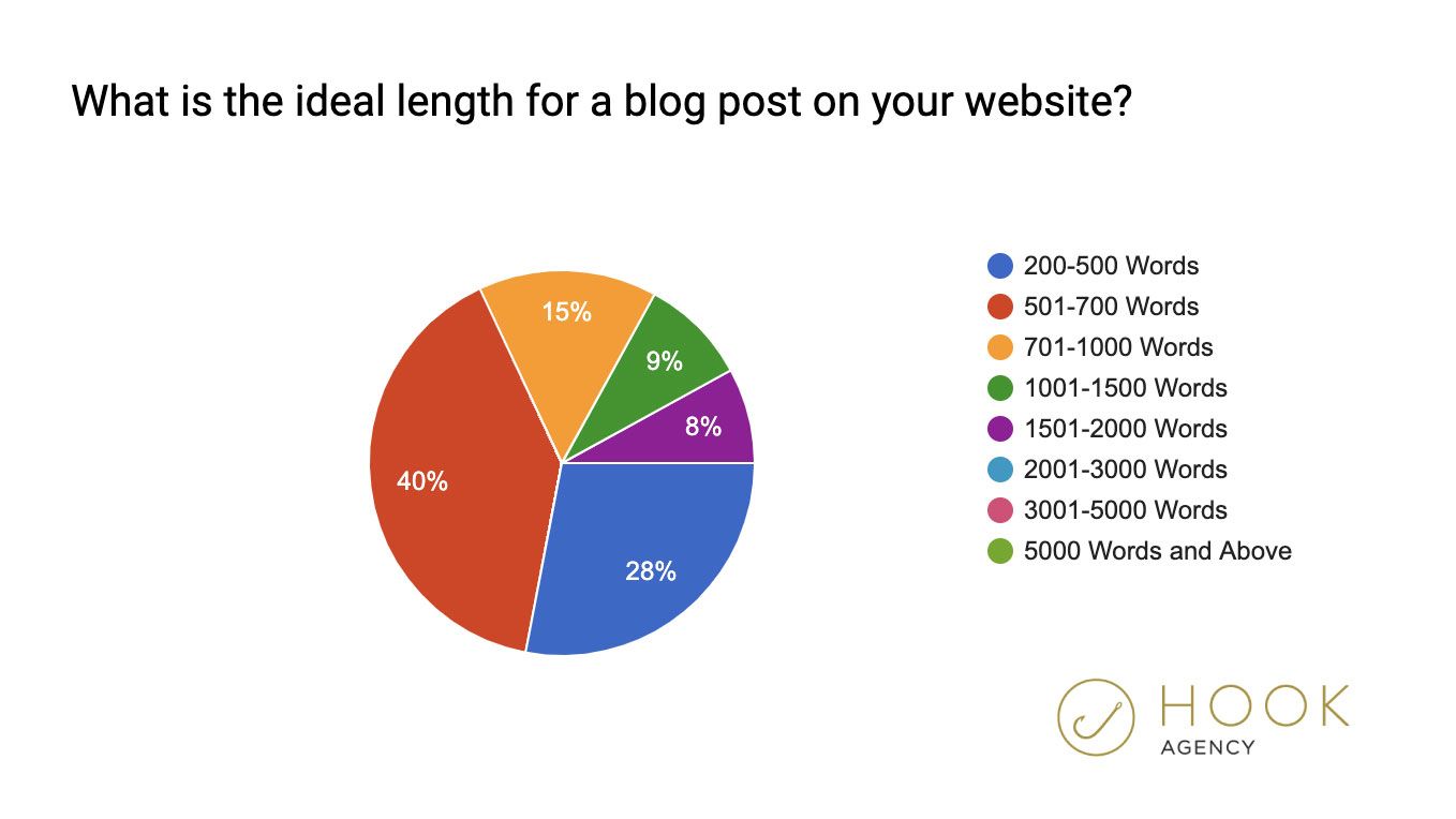 Lunghezza media degli articoli di blog