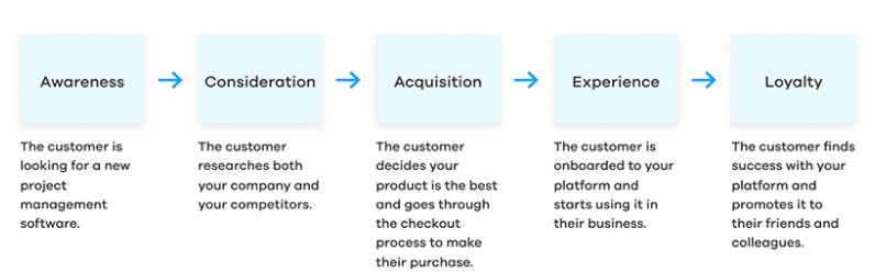 5-stadi-customer-experience