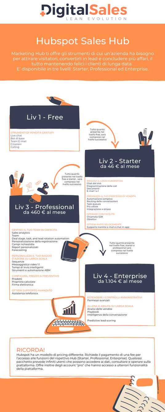Infografica Hub Sales