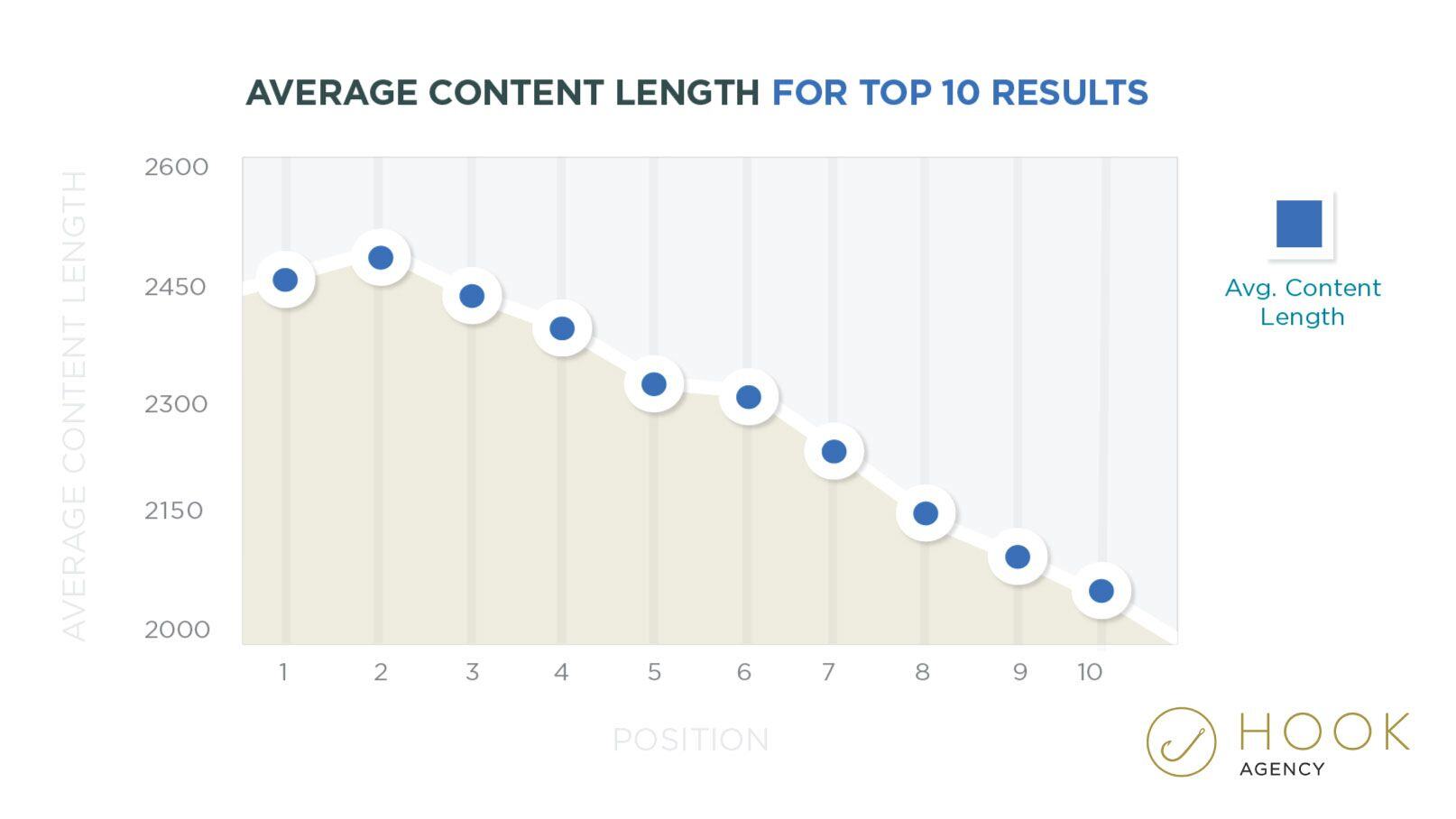 Minimo e massimo parole per SEO blog
