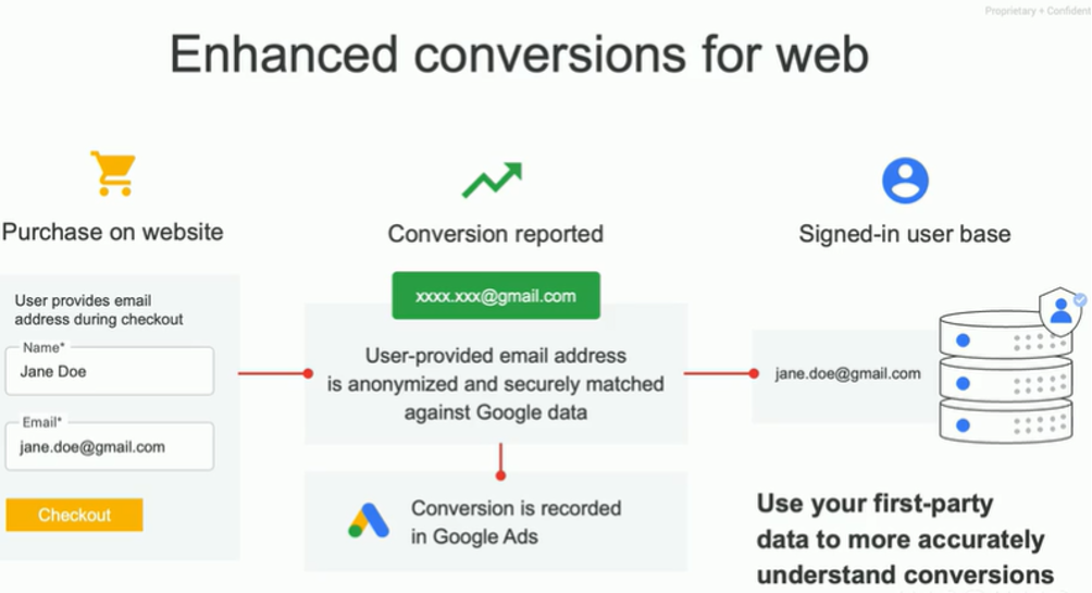 conversion