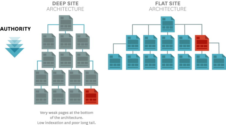Architettura piatta sito web