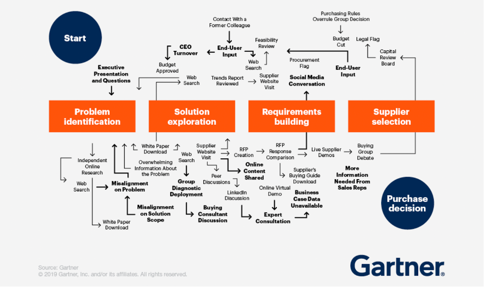 gartner