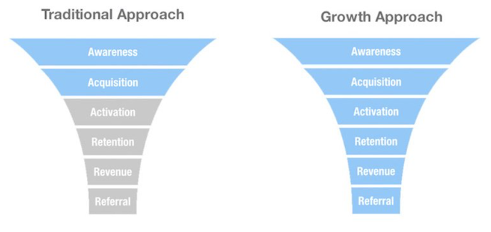 growth