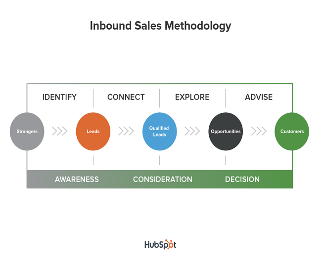inbound sales methodology