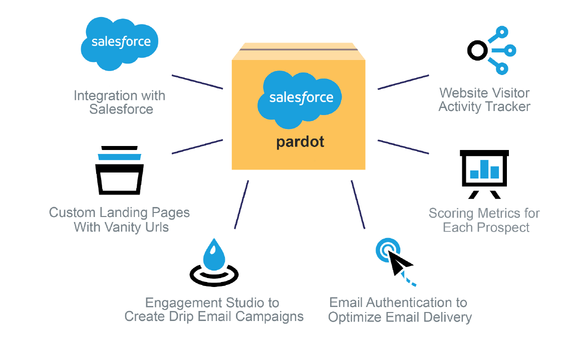 pardot salesforce