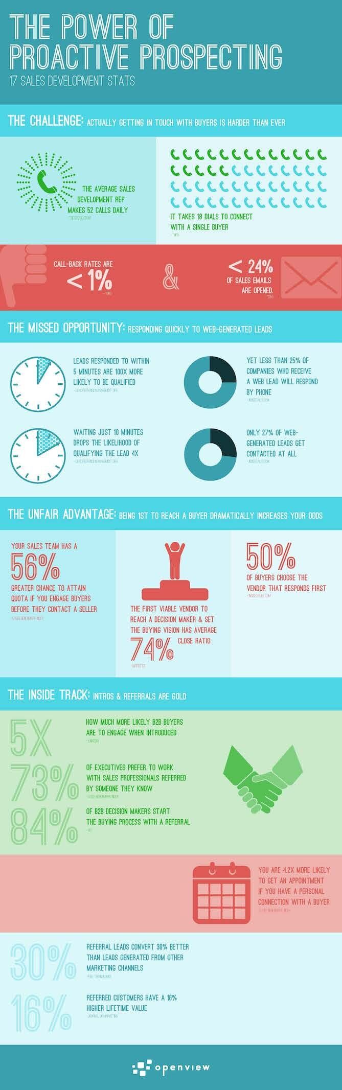 power-of-proactive-prospecting-infographic