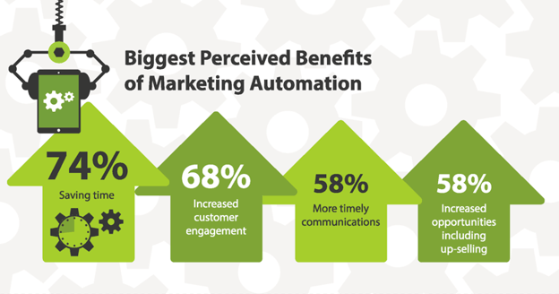Vantaggi Marketing Automation