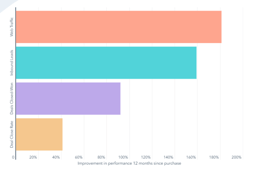 roi of the hubspot crm platform