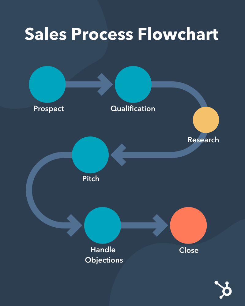 sales-process-flowchart