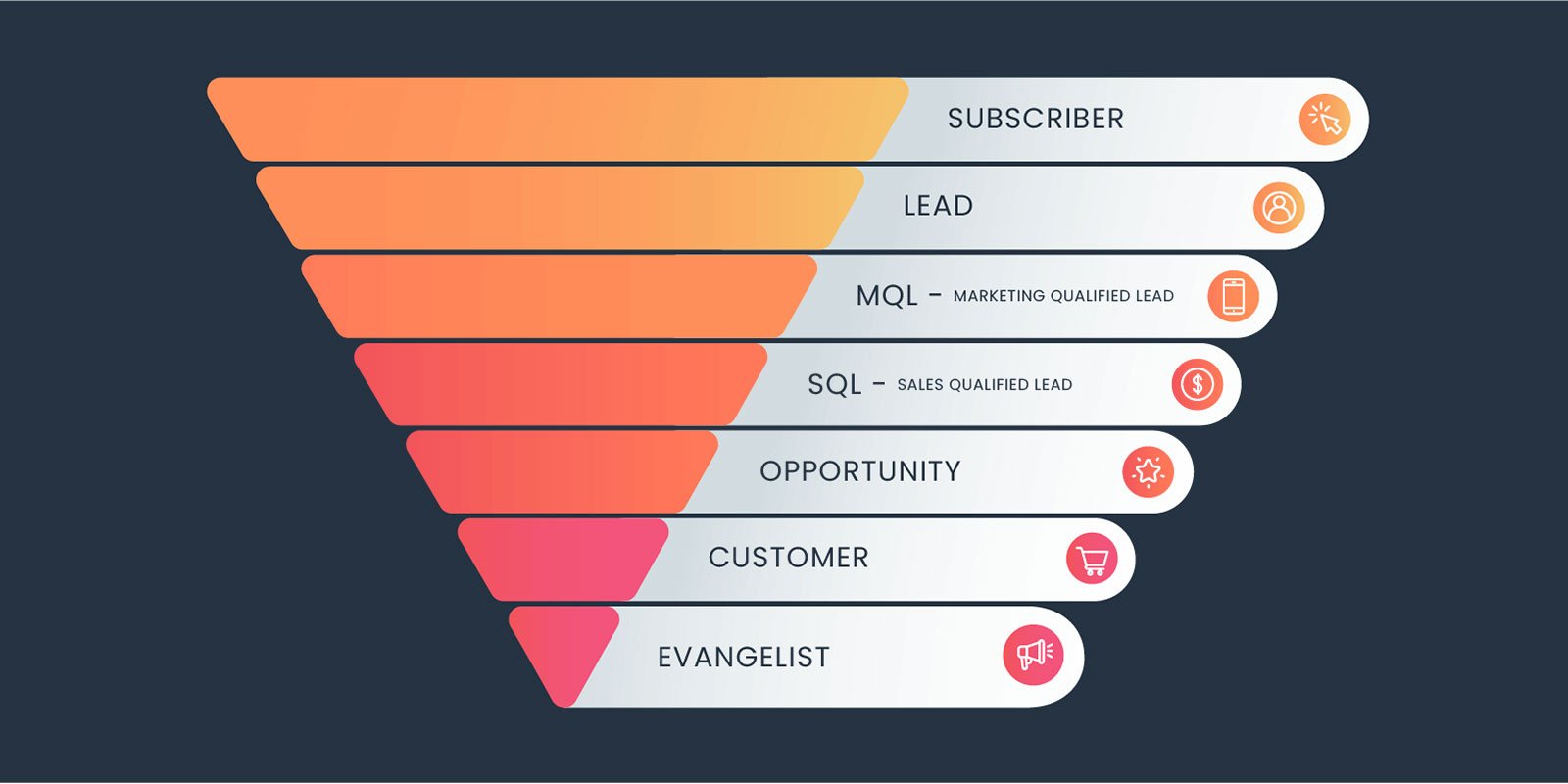 HubSpot-Lifecycle-stages