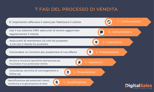 7 fasi processo vendita