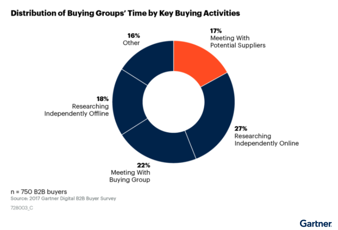 Distribution_of_Buying_Groups_Time_by_Key_Buying_Activities