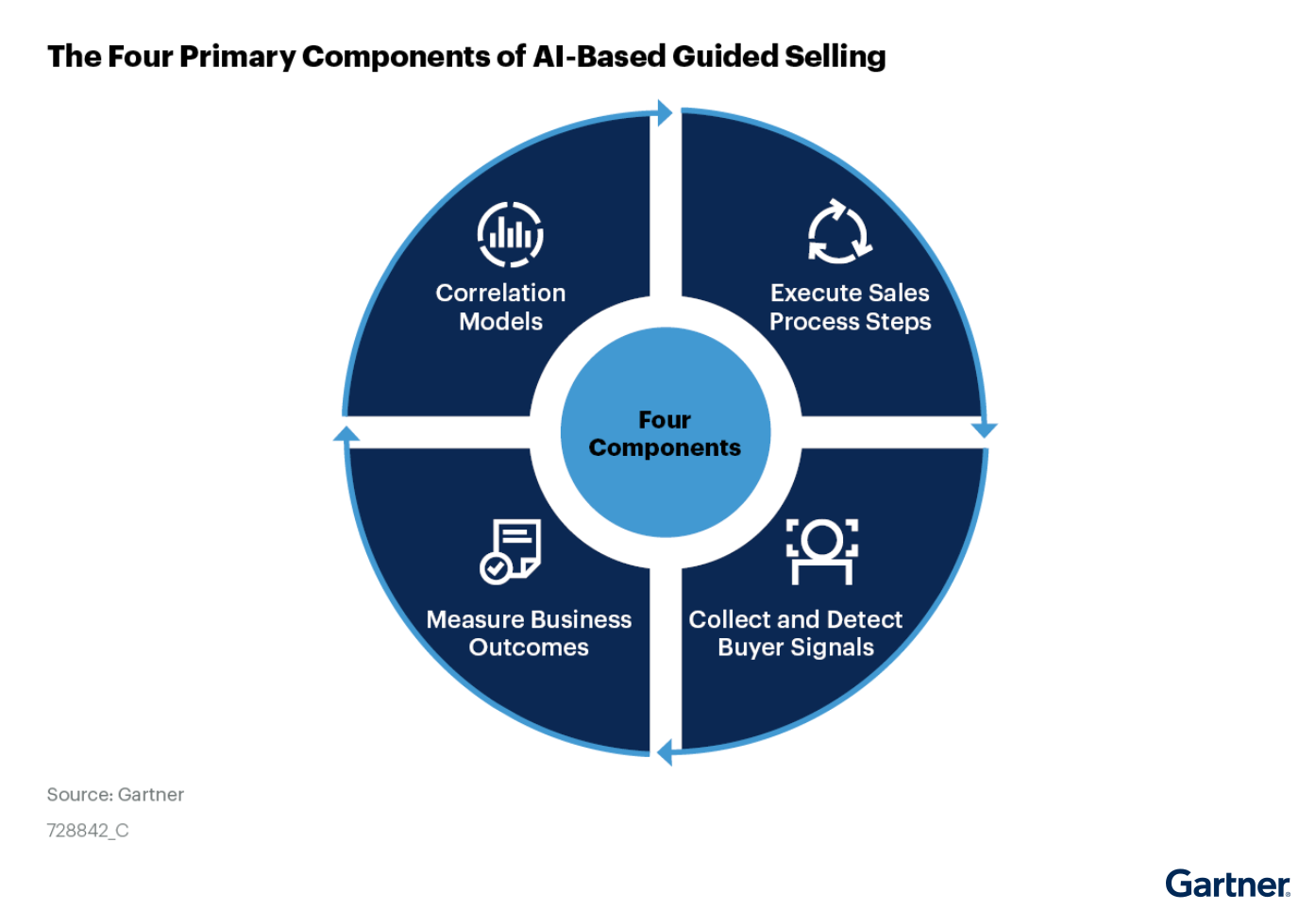 The_Four_Primary_Components_of_AI-Based_Guided_Selling