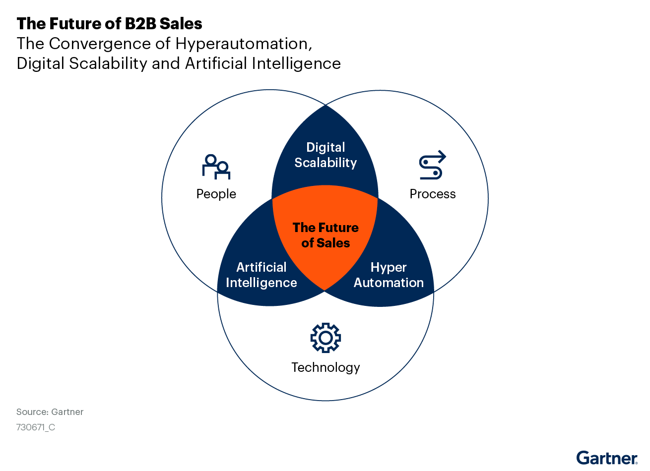 The_Future_of_B2B_Sales__The_Convergence_of_Hyperautomation_Digital_Scalability_and_Artificial_Intelligence