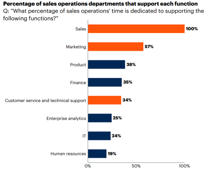 percentage-of-sales-operations