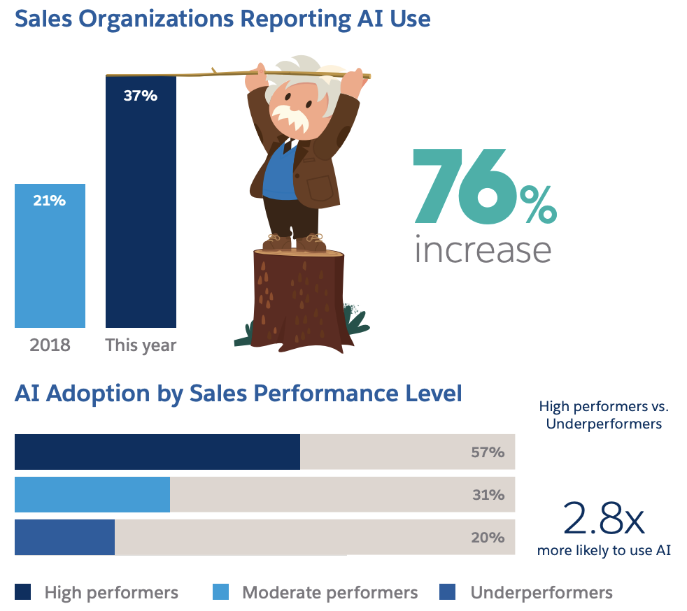 sales-organisations-reporting-ai-use