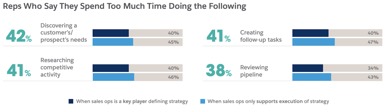 reps-spend-too-much-time-doing-the-following