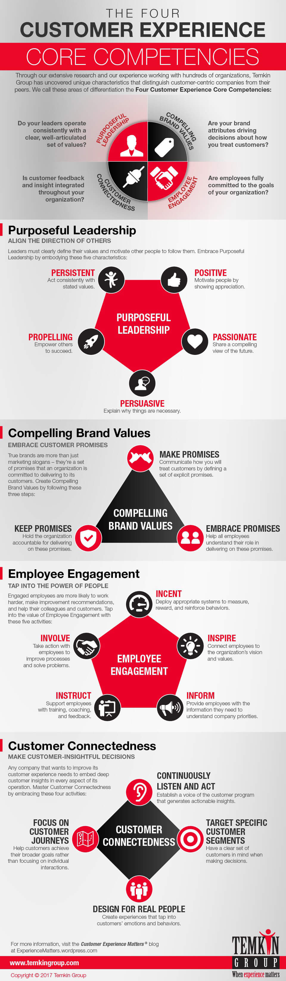 four-customer-experience-competencies-infographic