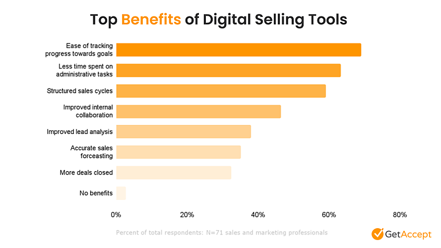 top benefits of digital selling